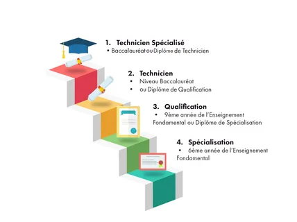 les fillières de ofppt technicien spécialisé